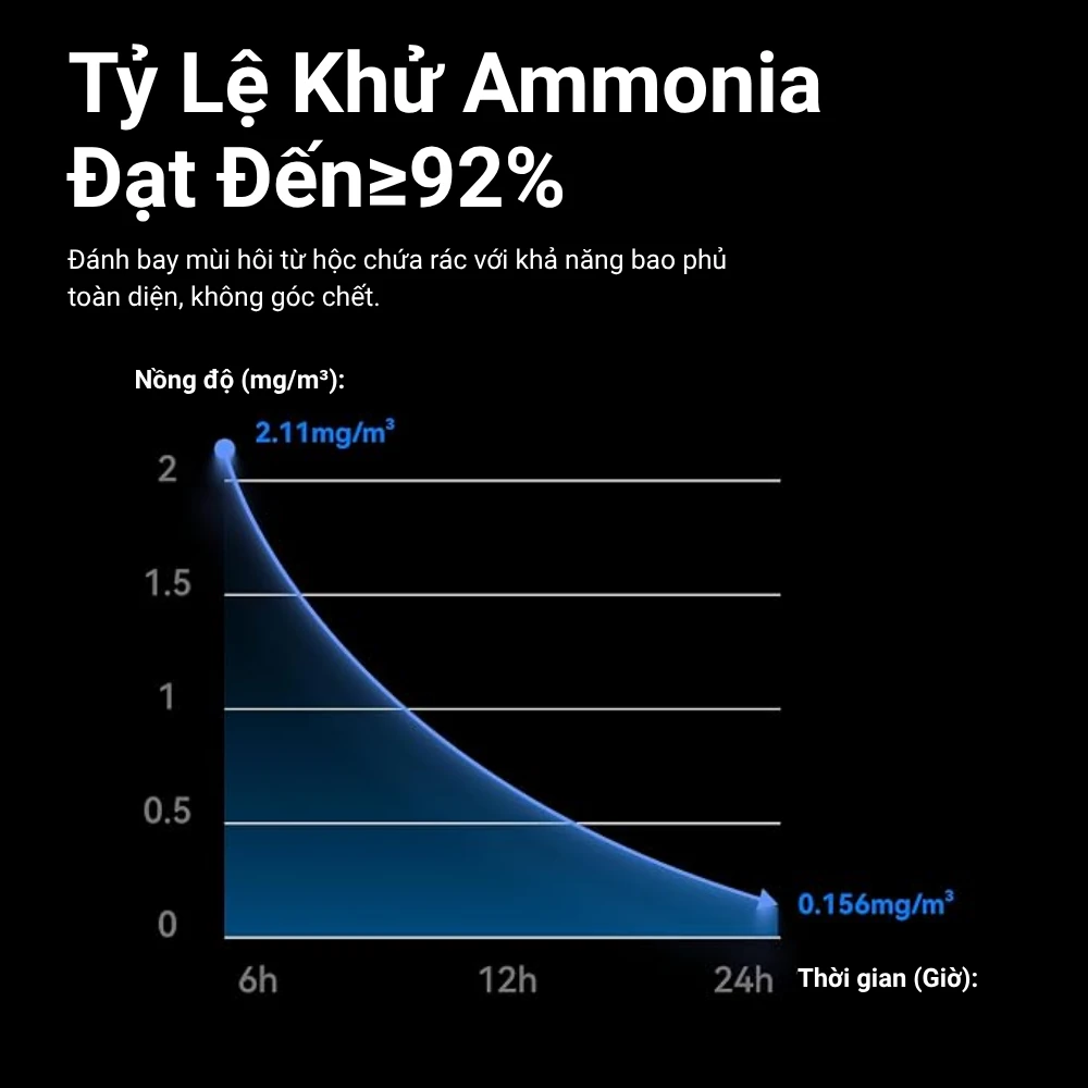 Tỷ Lệ Khử Amoniac ≥ 92%